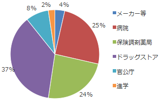 進路状況