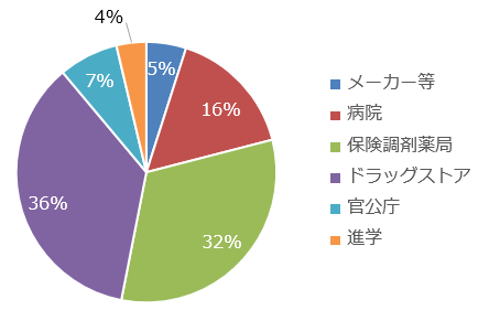 進路状況
