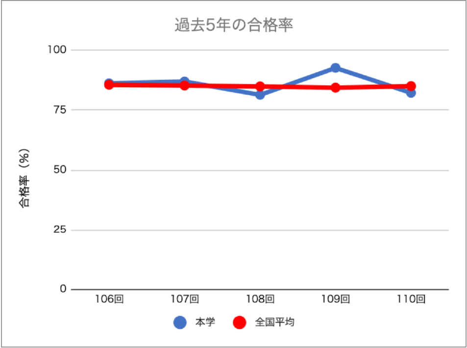 過去5年の合格率